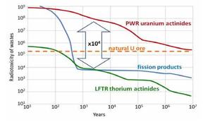 LFTRs - Liquid Fluoride Thorium Reactors